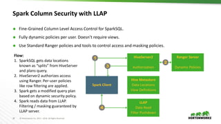 28 © Hortonworks Inc. 2011 – 2016. All Rights Reserved
Spark Column Security with LLAP
 Fine-Grained Column Level Access Control for SparkSQL.
 Fully dynamic policies per user. Doesn’t require views.
 Use Standard Ranger policies and tools to control access and masking policies.
Flow:
1. SparkSQL gets data locations
known as “splits” from HiveServer
and plans query.
2. HiveServer2 authorizes access
using Ranger. Per-user policies
like row filtering are applied.
3. Spark gets a modified query plan
based on dynamic security policy.
4. Spark reads data from LLAP.
Filtering / masking guaranteed by
LLAP server.
HiveServer2
Authorization
Hive Metastore
Data Locations
View Definitions
LLAP
Data Read
Filter Pushdown
Ranger Server
Dynamic Policies
Spark Client
1
2
4
3
 