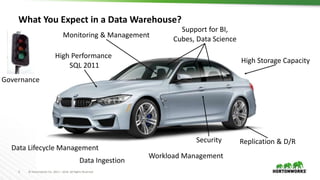 3 © Hortonworks Inc. 2011 – 2016. All Rights Reserved
What You Expect in a Data Warehouse?
High Performance
SQL 2011
High Storage Capacity
Security
Support for BI,
Cubes, Data Science
Monitoring & Management
Governance
Data Lifecycle Management
Replication & D/R
Workload Management
Data Ingestion
 