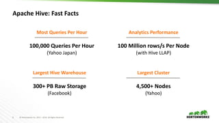 6 © Hortonworks Inc. 2011 – 2016. All Rights Reserved
Apache Hive: Fast Facts
Most Queries Per Hour
100,000 Queries Per Hour
(Yahoo Japan)
Analytics Performance
100 Million rows/s Per Node
(with Hive LLAP)
Largest Hive Warehouse
300+ PB Raw Storage
(Facebook)
Largest Cluster
4,500+ Nodes
(Yahoo)
 