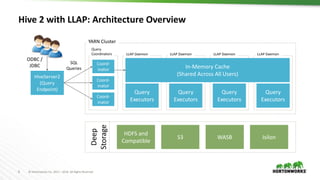 8 © Hortonworks Inc. 2011 – 2016. All Rights Reserved
Hive 2 with LLAP: Architecture Overview
Deep
Storage
YARN Cluster
LLAP Daemon
Query
Executors
LLAP Daemon
Query
Executors
LLAP Daemon
Query
Executors
LLAP Daemon
Query
Executors
Query
Coordinators
Coord-
inator
Coord-
inator
Coord-
inator
HiveServer2
(Query
Endpoint)
ODBC /
JDBC
SQL
Queries In-Memory Cache
(Shared Across All Users)
HDFS and
Compatible
S3 WASB Isilon
 