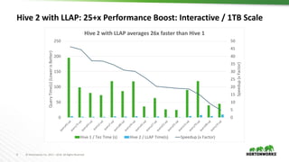 9 © Hortonworks Inc. 2011 – 2016. All Rights Reserved
0
5
10
15
20
25
30
35
40
45
50
0
50
100
150
200
250
Speedup(xFactor)
QueryTime(s)(LowerisBetter)
Hive 2 with LLAP averages 26x faster than Hive 1
Hive 1 / Tez Time (s) Hive 2 / LLAP Time(s) Speedup (x Factor)
Hive 2 with LLAP: 25+x Performance Boost: Interactive / 1TB Scale
 