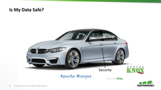 15 ©	Hortonworks	Inc.	2011	– 2016.	All	Rights	Reserved
Is	My	Data	Safe?
Security
 