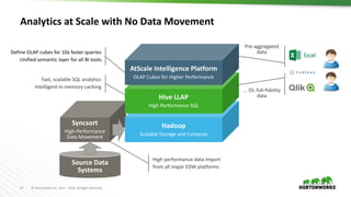 27 ©	Hortonworks	Inc.	2011	– 2016.	All	Rights	Reserved
Analytics	at	Scale	with	No	Data	Movement
Syncsort
High-Performance	...