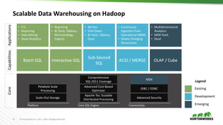 31 ©	Hortonworks	Inc.	2011	– 2016.	All	Rights	Reserved
Scalable	Data	Warehousing	on	Hadoop
Capabilities
Batch	SQL OLAP	/	C...