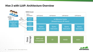8 ©	Hortonworks	Inc.	2011	– 2016.	All	Rights	Reserved
Hive	2	with	LLAP:	Architecture	Overview
Deep	
Storage
YARN	Cluster
L...