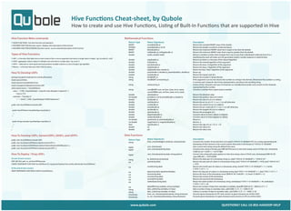 Hive Functions Cheat-sheet, by Qubole
How to create and use Hive Functions, Listing of Built-In Functions that are supported in Hive
www.qubole.com QUESTIONS? CALL US 855-HADOOP-HELP
Description
Returns the rounded BIGINT value of the double
Returns the double rounded to d decimal places
Returns the maximum BIGINT value that is equal or less than the double
Returns the minimum BIGINT value that is equal or greater than the double
Returns a random number (that changes from row to row) that is distributed uniformly from 0 to 1.
Specifiying the seed will make sure the generated random number sequence is deterministic.
Returns ea where e is the base of the natural logarithm
Returns the natural logarithm of the argument
Returns the base-10 logarithm of the argument
Returns the base-2 logarithm of the argument
Return the base "base" logarithm of the argument
Return ap
Returns the square root of a
Returns the number in binary format
If the argument is an int, hex returns the number as a string in hex format. Otherwise if the number is a string,
it converts each character into its hex representation and returns the resulting string.
Inverse of hex. Interprets each pair of characters as a hexidecimal number and converts to the character
represented by the number.
Converts a number from a given base to another
Returns the absolute value
Returns the positive value of a mod b
Returns the sine of a (a is in radians)
Returns the arc sin of x if -1<=a<=1 or null otherwise
Returns the cosine of a (a is in radians)
Returns the arc cosine of x if -1<=a<=1 or null otherwise
Returns the tangent of a (a is in radians)
Returns the arctangent of a
Converts value of a from radians to degrees
Converts value of a from degrees to radians
Returns a
Returns -a
Returns the sign of a as '1.0' or '-1.0'
Returns the value of e
Returns the value of pi
Mathematical Functions
Return Type
BIGINT
DOUBLE
BIGINT
BIGINT
double
double
double
double
double
double
double
double
string
string
string
string
double
int double
double
double
double
double
double
double
double
double
int double
int double
float
double
double
Name (Signature)
round(double a)
round(double a, int d)
floor(double a)
ceil(double a), ceiling(double a)
rand(), rand(int seed)
exp(double a)
ln(double a)
log10(double a)
log2(double a)
log(double base, double a)
pow(double a, double p), power(double a, double p)
sqrt(double a)
bin(BIGINT a)
hex(BIGINT a) hex(string a)
unhex(string a)
conv(BIGINT num, int from_base, int to_base),
conv(STRING num, int from_base, int to_base)
abs(double a)
pmod(int a, int b) pmod(double a, double b)
sin(double a)
asin(double a)
cos(double a)
acos(double a)
tan(double a)
atan(double a)
degrees(double a)
radians(double a)
positive(int a), positive(double a)
negative(int a), negative(double a)
sign(double a)
e()
pi()
Description
Converts the number of seconds from unix epoch (1970-01-01 00:00:00 UTC) to a string representing the
timestamp of that moment in the current system time zone in the format of "1970-01-01 00:00:00"
Gets current time stamp using the default time zone.
Converts time string in format yyyy-MM-dd HH:mm:ss to Unix time stamp, return 0 if fail: unix_timestamp
('2009-03-20 11:30:01') = 1237573801
Convert time string with given pattern to Unix time stamp, return 0 if fail: unix_timestamp('2009-03-20',
'yyyy-MM-dd') = 1237532400
Returns the date part of a timestamp string: to_date("1970-01-01 00:00:00") = "1970-01-01"
Returns the year part of a date or a timestamp string: year("1970-01-01 00:00:00") = 1970, year("1970-01-01")
= 1970
Returns the month part of a date or a timestamp string: month("1970-11-01 00:00:00") = 11, month
("1970-11-01") = 11
Return the day part of a date or a timestamp string: day("1970-11-01 00:00:00") = 1, day("1970-11-01") = 1
Returns the hour of the timestamp: hour('2009-07-30 12:58:59') = 12, hour('12:58:59') = 12
Returns the minute of the timestamp
Returns the second of the timestamp
Return the week number of a timestamp string: weekofyear("1970-11-01 00:00:00") = 44, weekofyear
("1970-11-01") = 44
Return the number of days from startdate to enddate: datediff('2009-03-01', '2009-02-27') = 2
Add a number of days to startdate: date_add('2008-12-31', 1) = '2009-01-01'
Subtract a number of days to startdate: date_sub('2008-12-31', 1) = '2008-12-30'
Assumes given timestamp ist UTC and converts to given timezone (as of Hive 0.8.0)
Assumes given timestamp is in given timezone and converts to UTC (as of Hive 0.8.0)
Date Functions
Return Type
string
bigint
bigint
bigint
string
int
int
int
int
int
int
int
int
string
string
timestamp
timestamp
Name (Signature)
from_unixtime(bigint unixtime[, string format])
unix_timestamp()
unix_timestamp(string date)
unix_timestamp(string date, string pattern)
to_date(string timestamp)
year(string date)
month(string date)
day(string date) dayofmonth(date)
hour(string date)
minute(string date)
second(string date)
weekofyear(string date)
datediff(string enddate, string startdate)
date_add(string startdate, int days)
date_sub(string startdate, int days)
from_utc_timestamp(timestamp, string timezone)
to_utc_timestamp(timestamp, string timezone)
Hive Function Meta commands
SHOW FUNCTIONS– lists Hive functions and operators
DESCRIBE FUNCTION [function name]– displays short description of the function
DESCRIBE FUNCTION EXTENDED [function name]– access extended description of the function
Types of Hive Functions
UDF– is a function that takes one or more columns from a row as argument and returns a single value or object. Eg: concat(col1, col2)
UDAF- aggregates column values in multiple rows and returns a single value. Eg: sum(c1)
UDTF— takes zero or more inputs and and produces multiple columns or rows of output. Eg: explode()
Macros— a function that users other Hive functions.
How To Develop UDFs
package org.apache.hadoop.hive.contrib.udf.example;
import java.util.Date;
import java.text.SimpleDateFormat;
import org.apache.hadoop.hive.ql.exec.UDF;
@Description(name = "YourUDFName",
value = "_FUNC_(InputDataType) - using the input datatype X argument, "+
"returns YYY.",
extended = "Example:n"
+ " > SELECT _FUNC_(InputDataType) FROM tablename;")
public class YourUDFName extends UDF{
..
public YourUDFName( InputDataType InputValue ){
..;
}
public String evaluate( InputDataType InputValue ){
..;
}
}
How To Develop UDFs, GenericUDFs, UDAFs, and UDTFs
public class YourUDFName extends UDF{
public class YourGenericUDFName extends GenericUDF {..}
public class YourGenericUDAFName extends AbstractGenericUDAFResolver {..}
public class YourGenericUDTFName extends GenericUDTF {..}
How To Deploy / Drop UDFs
At start of each session:
ADD JAR /full_path_to_jar/YourUDFName.jar;
CREATE TEMPORARY FUNCTION YourUDFName AS 'org.apache.hadoop.hive.contrib.udf.example.YourUDFName';
At the end of each session:
DROP TEMPORARY FUNCTION IF EXISTS YourUDFName;
 
