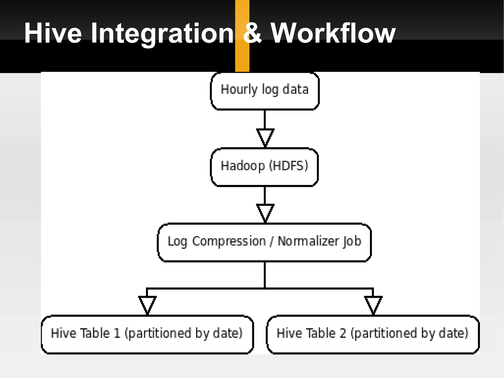 Introduction to Hive for Hadoop | PPT