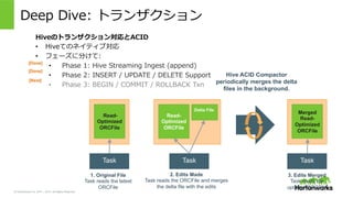 &copy; Hortonworks Inc. 2011 &ndash; 2015. All Rights Reserved
Deep &nbsp;Dive: &nbsp;トランザクション
Hiveのトランザクション対応とACID
&bull;  Hiveてのネイティブ対応
&bull;  フェーズに分けて:
&bull;  Phase &nbsp;1: &nbsp;Hive &nbsp;Streaming &nbsp;Ingest &nbsp;(append)
&bull;  Phase &nbsp;2: &nbsp;INSERT &nbsp;/ &nbsp;UPDATE &nbsp;/ &nbsp;DELETE &nbsp;Support
&bull;  Phase &nbsp;3: &nbsp;BEGIN &nbsp;/ &nbsp;COMMIT &nbsp;/ &nbsp;ROLLBACK &nbsp;Txn
[Done]
[Done]
[Next]
Read-
Optimized
ORCFile
Delta File
Merged
Read-
Optimized
ORCFile
1. Original File
Task reads the latest
ORCFile
Task
Read-
Optimized
ORCFile
Task Task
2. Edits Made
Task reads the ORCFile and merges
the delta file with the edits
3. Edits Merged
Task reads the
updated ORCFile
Hive ACID Compactor
periodically merges the delta
files in the background.
 
