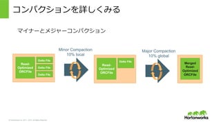 &copy; Hortonworks Inc. 2011 &ndash; 2015. All Rights Reserved
コンパクションを詳しくみる
Read-
Optimized
ORCFile
Delta File
Merged
Read-
Optimized
ORCFile
Read-
Optimized
ORCFile
Delta File
Delta File
Delta File
Minor Compaction
10% local
Major Compaction
10% global
マイナーとメジャーコンパクション
 