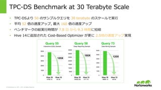 &copy; Hortonworks Inc. 2011 &ndash; 2015. All Rights Reserved
TPC-‐‑‒DS &nbsp;Benchmark &nbsp;at &nbsp;30 &nbsp;Terabyte &nbsp;Scale
&bull;  TPC-‐‑‒DSより &nbsp;50 &nbsp;のサンプルクエリを &nbsp;30 &nbsp;terabyte &nbsp;のスケールで実⾏行行
&bull;  平均 &nbsp;52 &nbsp;倍の速度度アップ, &nbsp;最⼤大 &nbsp;160 &nbsp;倍の速度度アップ
&bull;  ベンチマークの総実⾏行行時間が &nbsp;7.8 &nbsp;⽇日 &nbsp;から &nbsp;9.3 &nbsp;時間に短縮
&bull;  Hive &nbsp;14に追加された &nbsp;Cost-‐‑‒Based &nbsp;Optimizer &nbsp;が更更に &nbsp;2.5倍の速度度アップ実現
 