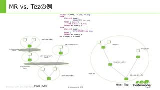 &copy; Hortonworks Inc. 2011 &ndash; 2015. All Rights Reserved &copy; Hortonworks Inc. 2015
I/O Synchronization
Barrier
I/O Synchronization
Barrier
Job 1 ( Join a & b )
Job 3 ( Group by of c )
Job 2 (Group by of a
Join b)
Job 4 (Join of S & R )
Hive - MR
MR &nbsp;vs. &nbsp;Tezの例例
Page 27
Single Job
Hive - Tez
Join a & b
Group by of a Join b
Group by of c
Job 4 (Join of S & R )
 