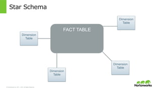 &copy; Hortonworks Inc. 2011 &ndash; 2015. All Rights Reserved
Star &nbsp;Schema
FACT TABLE
Dimension
Table
Dimension
Table
Dimension
Table
Dimension
Table
 