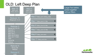 &copy; Hortonworks Inc. 2011 &ndash; 2015. All Rights Reserved
OLD: Left Deep Plan
Reducer 3
&bull;  Merge join 2 & 10
&bull;  Map join 1
&bull;  Map join 6
&bull;  Map Join 7
&bull;  Map Join 8 store
&bull;  Map Join 11 item
&bull;  Filter
&bull;  Group By
&bull;  Reduce
Map 12
Table_scan
Store_returns
Map 6 Table_scan d2, filter
Map 7 Table_scan d3, filter
Reducer 4
Group_By
Reduce
Reducer 10
Merge join 12, 9
Map 9
Table_scan
store_sales
Map 1 Table_scan d1, filter
Map 2 Table_scan catalog_sales
Reducer 5
Limit
B
B
B
Map 11 Table_scan item
Map 8 Table_scan store B
Large Fact tables
joined together
without filters
B
 