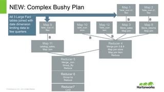 &copy; Hortonworks Inc. 2011 &ndash; 2015. All Rights Reserved
NEW: Complex Bushy Plan
Reducer 4
Merge join 3 & 8
Map join store
Map join item
Reduce
Map 10
table_scan
store
Map 12
Table_scan
item
Map 3
Store_sales
Map join
Map 8
Store_returns
Map join
Reducer 5
Merge_Join
Group_By
Reduce
Map 11
catalog_sales,
Map Join
Map 9
Table_scan d1,
filter
Map 1
Table_scan d1,
filter
Map 2
Table_scan d1,
filter
Reducer 6
Group by
Reduce
Reducer7
Limit
B
B B
B B
All 3 Large Fact
tables joined with
date dimension
limiting data to
few quarters
 