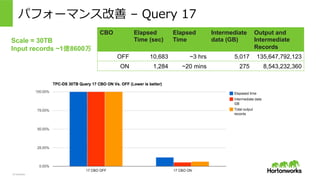 &copy; Hortonworks Inc. 2011 &ndash; 2015. All Rights Reserved
パフォーマンス改善 &nbsp;&ndash; &nbsp;Query &nbsp;17
Scale = 30TB
Input records ~1億8600万
CBO Elapsed
Time (sec)
Elapsed
Time
Intermediate
data (GB)
Output and
Intermediate
Records
OFF 10,683 ~3 hrs 5,017 135,647,792,123
ON 1,284 ~20 mins 275 8,543,232,360
 