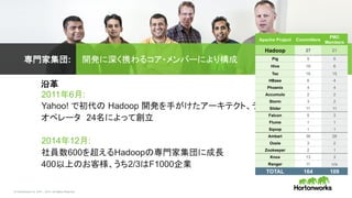 &copy; Hortonworks Inc. 2011 &ndash; 2015. All Rights Reserved
専門家集団: 開発に深く携わるコア・メンバーにより構成
沿革
2011年6月:
Yahoo! で初代の Hadoop 開発を手がけたアーキテクト、デベロッパー、
オペレータ　24名によって創立
2014年12月:
社員数600を超えるHadoopの専門家集団に成長
400以上のお客様、うち2/3はF1000企業
Apache Project Committers
PMC
Members
Hadoop 27 21
Pig 5 5
Hive 18 6
Tez 16 15
HBase 6 4
Phoenix 4 4
Accumulo 2 2
Storm 3 2
Slider 11 11
Falcon 5 3
Flume 1 1
Sqoop 1 1
Ambari 36 28
Oozie 3 2
Zookeeper 2 1
Knox 13 3
Ranger 11 n/a
TOTAL 164 109
 