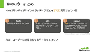 &copy; Hortonworks Inc. 2011 &ndash; 2015. All Rights Reserved
Hiveの今: &nbsp;まとめ
Hiveは早いバッチやインタラクティブSQLをすでに実現できている
ただ、ユーザーは速度度をもっと早くなってほしい
Petebyteスケールの実績
Scale	
 &nbsp;i
Hadoop上の最も完成度度
⾼高いなオープンソースの
SQL。
SQL	
 &nbsp;i
90 &nbsp;以上のHortonworks &nbsp;
お客様が早いSQLのため &nbsp;
Hive-‐‑‒on-‐‑‒Tez &nbsp;をご利利⽤用
Speed	
 &nbsp;i
Hortonworks	
 &nbsp;Customer	
 &nbsp;Support	
 &nbsp;metrics	
 &nbsp;as	
 &nbsp;of	
 &nbsp;Feb/2015	
 &nbsp;
 