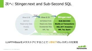 &copy; Hortonworks Inc. 2011 &ndash; 2015. All Rights Reserved
次へ: &nbsp;Stinger.next &nbsp;and &nbsp;Sub-‐‑‒Second &nbsp;SQL
LLAPやHBaseをメタストアにすることで１秒以下のレスポンスを実現
 