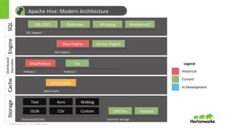 &copy; Hortonworks Inc. 2011 &ndash; 2015. All Rights Reserved
Apache	
 &nbsp;Hive:	
 &nbsp;Modern	
 &nbsp;Architecture	
 &nbsp;Storage	
 &nbsp;
Columnar	
 &nbsp;Storage	
 &nbsp;
ORCFile	
 &nbsp; Parquet	
 &nbsp;
Unstructured	
 &nbsp;Data	
 &nbsp;
JSON	
 &nbsp; CSV	
 &nbsp;
Text	
 &nbsp; Avro	
 &nbsp;
Custom	
 &nbsp;
Weblog	
 &nbsp;
Engine	
 &nbsp;
SQL	
 &nbsp;Engines	
 &nbsp;
Row	
 &nbsp;Engine	
 &nbsp; Vector	
 &nbsp;Engine	
 &nbsp;
SQL	
 &nbsp;
SQL	
 &nbsp;Support	
 &nbsp;
SQL:2011	
 &nbsp; Op>mizer	
 &nbsp; HCatalog	
 &nbsp; HiveServer2	
 &nbsp;
Cache	
 &nbsp;
Block	
 &nbsp;Cache	
 &nbsp;
Linux	
 &nbsp;Cache	
 &nbsp;
Distributed	
 &nbsp;
Execu>on	
 &nbsp;
Hadoop	
 &nbsp;1	
 &nbsp;
MapReduce	
 &nbsp;
Hadoop	
 &nbsp;2	
 &nbsp;
Tez	
 &nbsp;
Historical	
 &nbsp;
Current	
 &nbsp;
In	
 &nbsp;Development	
 &nbsp;
Legend	
 &nbsp;
 