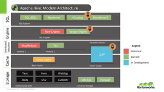 &copy; Hortonworks Inc. 2011 &ndash; 2015. All Rights Reserved
Apache	
 &nbsp;Hive:	
 &nbsp;Modern	
 &nbsp;Architecture	
 &nbsp;Storage	
 &nbsp;
Columnar	
 &nbsp;Storage	
 &nbsp;
ORCFile	
 &nbsp; Parquet	
 &nbsp;
Unstructured	
 &nbsp;Data	
 &nbsp;
JSON	
 &nbsp; CSV	
 &nbsp;
Text	
 &nbsp; Avro	
 &nbsp;
Custom	
 &nbsp;
Weblog	
 &nbsp;
Engine	
 &nbsp;
SQL	
 &nbsp;Engines	
 &nbsp;
Row	
 &nbsp;Engine	
 &nbsp; Vector	
 &nbsp;Engine	
 &nbsp;
SQL	
 &nbsp;
SQL	
 &nbsp;Support	
 &nbsp;
SQL:2011	
 &nbsp; Op>mizer	
 &nbsp; HCatalog	
 &nbsp; HiveServer2	
 &nbsp;
Cache	
 &nbsp;
Block	
 &nbsp;Cache	
 &nbsp;
Linux	
 &nbsp;Cache	
 &nbsp;
Distributed	
 &nbsp;
Execu>on	
 &nbsp;
Hadoop	
 &nbsp;1	
 &nbsp;
MapReduce	
 &nbsp;
Hadoop	
 &nbsp;2	
 &nbsp;
Tez	
 &nbsp;
Vector	
 &nbsp;Cache	
 &nbsp;
LLAP	
 &nbsp;
Persistent	
 &nbsp;Server	
 &nbsp;
Historical	
 &nbsp;
Current	
 &nbsp;
In	
 &nbsp;Development	
 &nbsp;
Legend	
 &nbsp;
 