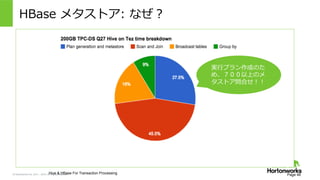 &copy; Hortonworks Inc. 2011 &ndash; 2015. All Rights Reserved
HBase &nbsp;メタストア: &nbsp;なぜ？
Page 46Hive & HBase For Transaction Processing
実⾏行行プラン作成のた
め、７００以上のメ
タストア問合せ！！
 