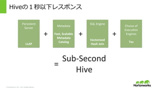 &copy; Hortonworks Inc. 2011 &ndash; 2015. All Rights Reserved
Hiveの１秒以下レスポンス
=	
 &nbsp;
Sub-&shy;‐Second	
 &nbsp;
Hive	
 &nbsp;
Metadata	
 &nbsp;
	
 &nbsp;
Fast,	
 &nbsp;Scalable	
 &nbsp;
Metadata	
 &nbsp;
Catalog	
 &nbsp;
Persistent	
 &nbsp;
Server	
 &nbsp;
	
 &nbsp;
	
 &nbsp;
	
 &nbsp;
LLAP	
 &nbsp;
+	
 &nbsp; +	
 &nbsp;
SQL	
 &nbsp;Engine	
 &nbsp;
	
 &nbsp;
	
 &nbsp;
	
 &nbsp;
Vectorized	
 &nbsp;
Hash	
 &nbsp;Join	
 &nbsp;
Choice	
 &nbsp;of	
 &nbsp;
Execu>on	
 &nbsp;
Engines	
 &nbsp;
	
 &nbsp;
Tez	
 &nbsp;
+	
 &nbsp;
 