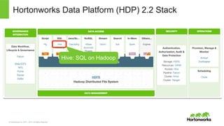 &copy; Hortonworks Inc. 2011 &ndash; 2015. All Rights Reserved
Hortonworks Data Platform (HDP) 2.2 Stack
Hive: SQL on Hadoop
 