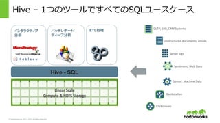 &copy; Hortonworks Inc. 2011 &ndash; 2015. All Rights Reserved
Hive &nbsp;&ndash; &nbsp;1つのツールですべてのSQLユースケース
OLTP,	
 &nbsp;ERP,	
 &nbsp;CRM	
 &nbsp;Systems	
 &nbsp;
Unstructured	
 &nbsp;documents,	
 &nbsp;emails	
 &nbsp;
Clickstream	
 &nbsp;
Server	
 &nbsp;logs	
 &nbsp;
Sen>ment,	
 &nbsp;Web	
 &nbsp;Data	
 &nbsp;
Sensor.	
 &nbsp;Machine	
 &nbsp;Data	
 &nbsp;
Geoloca>on	
 &nbsp;
インタラクティブ
分析
バッチレポート/
ディープ分析
Hive - SQL
ETL処理
 