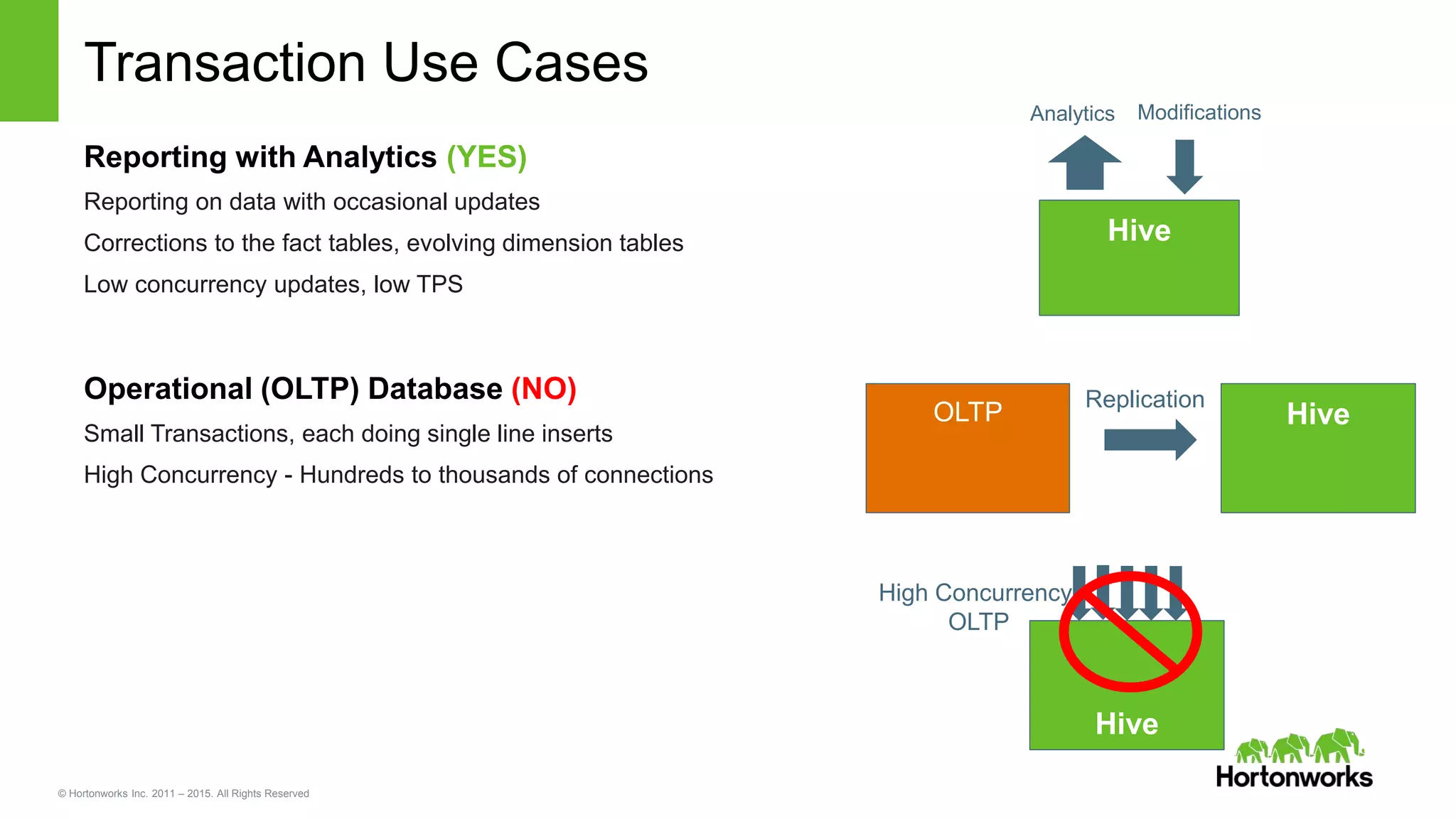 © Hortonworks Inc. 2011 – 2015. All Rights Reserved
Transaction Use Cases
Reporting with Analytics (YES)
Reporting on data with occasional updates
Corrections to the fact tables, evolving dimension tables
Low concurrency updates, low TPS
Operational (OLTP) Database (NO)
Small Transactions, each doing single line inserts
High Concurrency - Hundreds to thousands of connections
Hive
OLTP Hive
Replication
Analytics Modifications
Hive
High Concurrency
OLTP
 