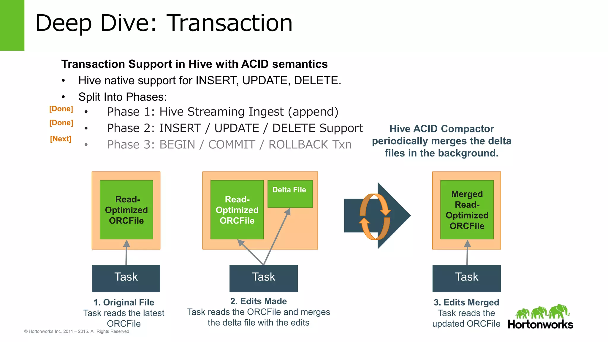 © Hortonworks Inc. 2011 – 2015. All Rights Reserved
Deep Dive: Transaction
Transaction Support in Hive with ACID semantics
• Hive native support for INSERT, UPDATE, DELETE.
• Split Into Phases:
• Phase 1: Hive Streaming Ingest (append)
• Phase 2: INSERT / UPDATE / DELETE Support
• Phase 3: BEGIN / COMMIT / ROLLBACK Txn
[Done]
[Done]
[Next]
Read-
Optimized
ORCFile
Delta File
Merged
Read-
Optimized
ORCFile
1. Original File
Task reads the latest
ORCFile
Task
Read-
Optimized
ORCFile
Task Task
2. Edits Made
Task reads the ORCFile and merges
the delta file with the edits
3. Edits Merged
Task reads the
updated ORCFile
Hive ACID Compactor
periodically merges the delta
files in the background.
 
