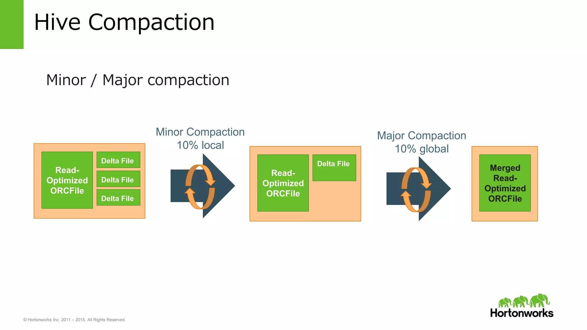 © Hortonworks Inc. 2011 – 2015. All Rights Reserved
Hive Compaction
Read-
Optimized
ORCFile
Delta File
Merged
Read-
Optimized
ORCFile
Read-
Optimized
ORCFile
Delta File
Delta File
Delta File
Minor Compaction
10% local
Major Compaction
10% global
Minor / Major compaction
 
