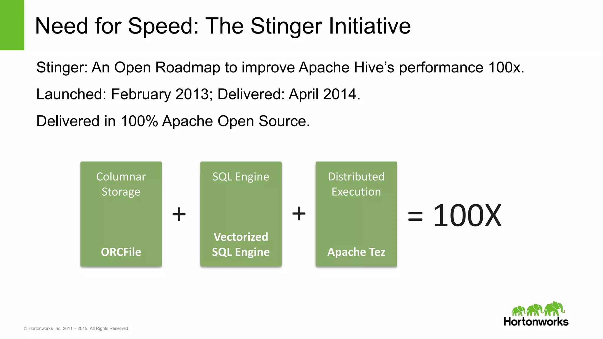 © Hortonworks Inc. 2011 – 2015. All Rights Reserved
Need for Speed: The Stinger Initiative
Stinger: An Open Roadmap to improve Apache Hive’s performance 100x.
Launched: February 2013; Delivered: April 2014.
Delivered in 100% Apache Open Source.
SQL Engine
Vectorized
SQL Engine
Columnar
Storage
ORCFile
= 100X+ +
Distributed
Execution
Apache Tez
 