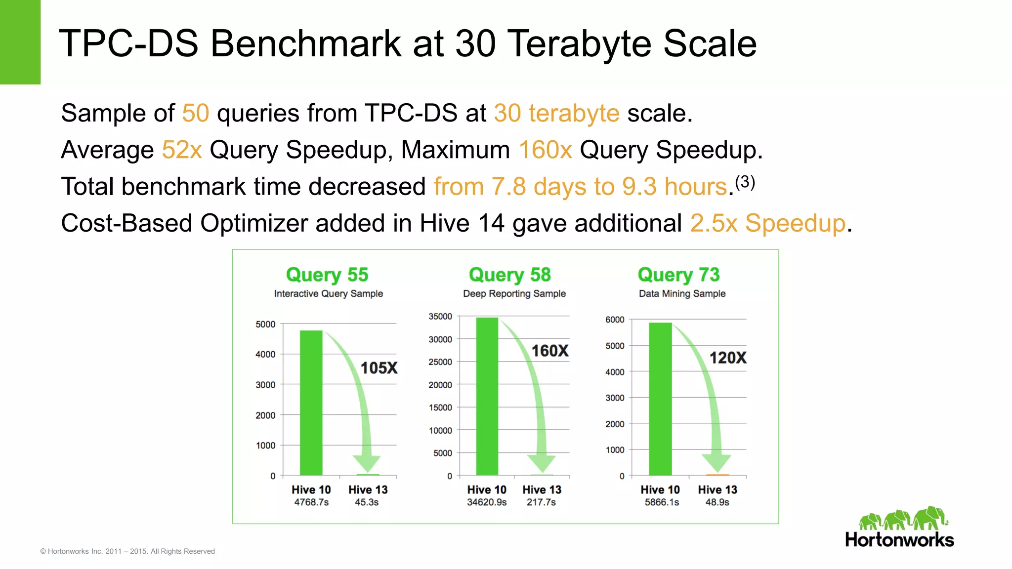 © Hortonworks Inc. 2011 – 2015. All Rights Reserved
TPC-DS Benchmark at 30 Terabyte Scale
Sample of 50 queries from TPC-DS at 30 terabyte scale.
Average 52x Query Speedup, Maximum 160x Query Speedup.
Total benchmark time decreased from 7.8 days to 9.3 hours.(3)
Cost-Based Optimizer added in Hive 14 gave additional 2.5x Speedup.
 