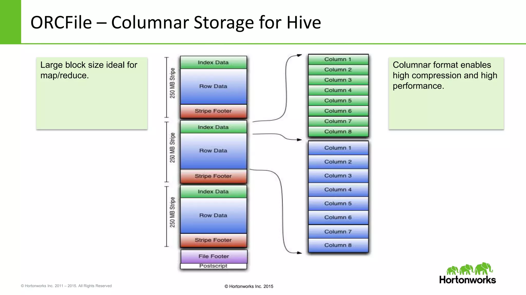 © Hortonworks Inc. 2011 – 2015. All Rights Reserved © Hortonworks Inc. 2015
ORCFile – Columnar Storage for Hive
Large block size ideal for
map/reduce.
Columnar format enables
high compression and high
performance.
 