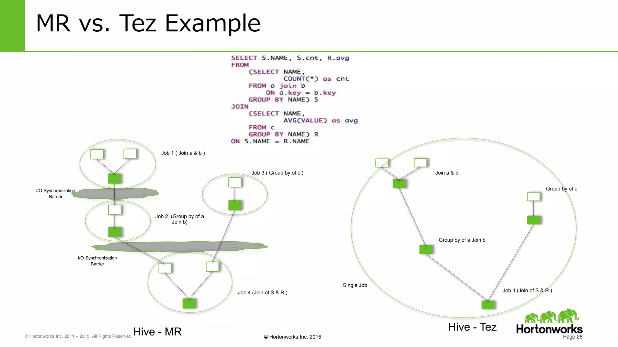 © Hortonworks Inc. 2011 – 2015. All Rights Reserved © Hortonworks Inc. 2015
I/O Synchronization
Barrier
I/O Synchronization
Barrier
Job 1 ( Join a & b )
Job 3 ( Group by of c )
Job 2 (Group by of a
Join b)
Job 4 (Join of S & R )
Hive - MR
MR vs. Tez Example
Page 26
Single Job
Hive - Tez
Join a & b
Group by of a Join b
Group by of c
Job 4 (Join of S & R )
 
