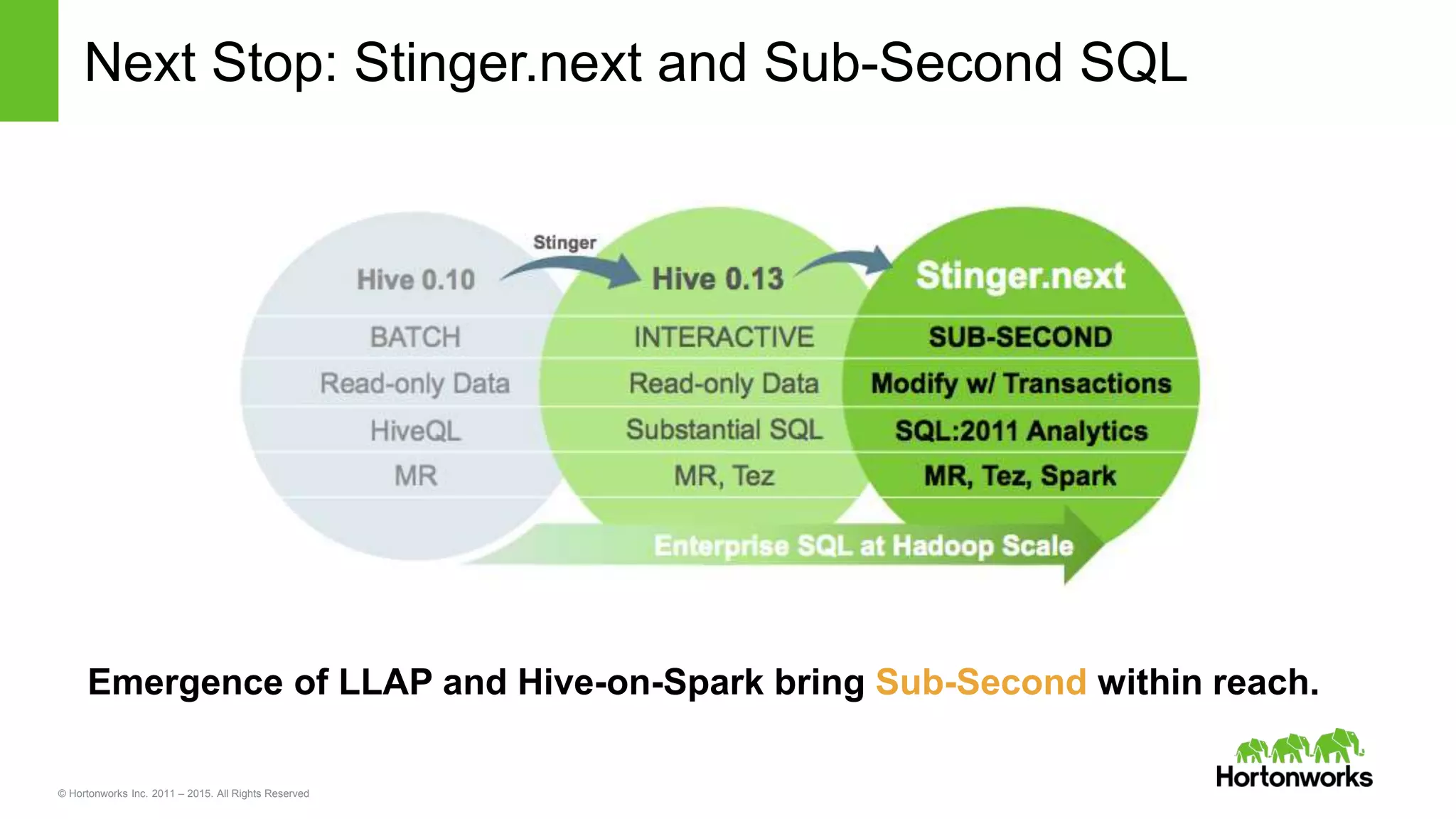 © Hortonworks Inc. 2011 – 2015. All Rights Reserved
Next Stop: Stinger.next and Sub-Second SQL
Emergence of LLAP and Hive-on-Spark bring Sub-Second within reach.
 