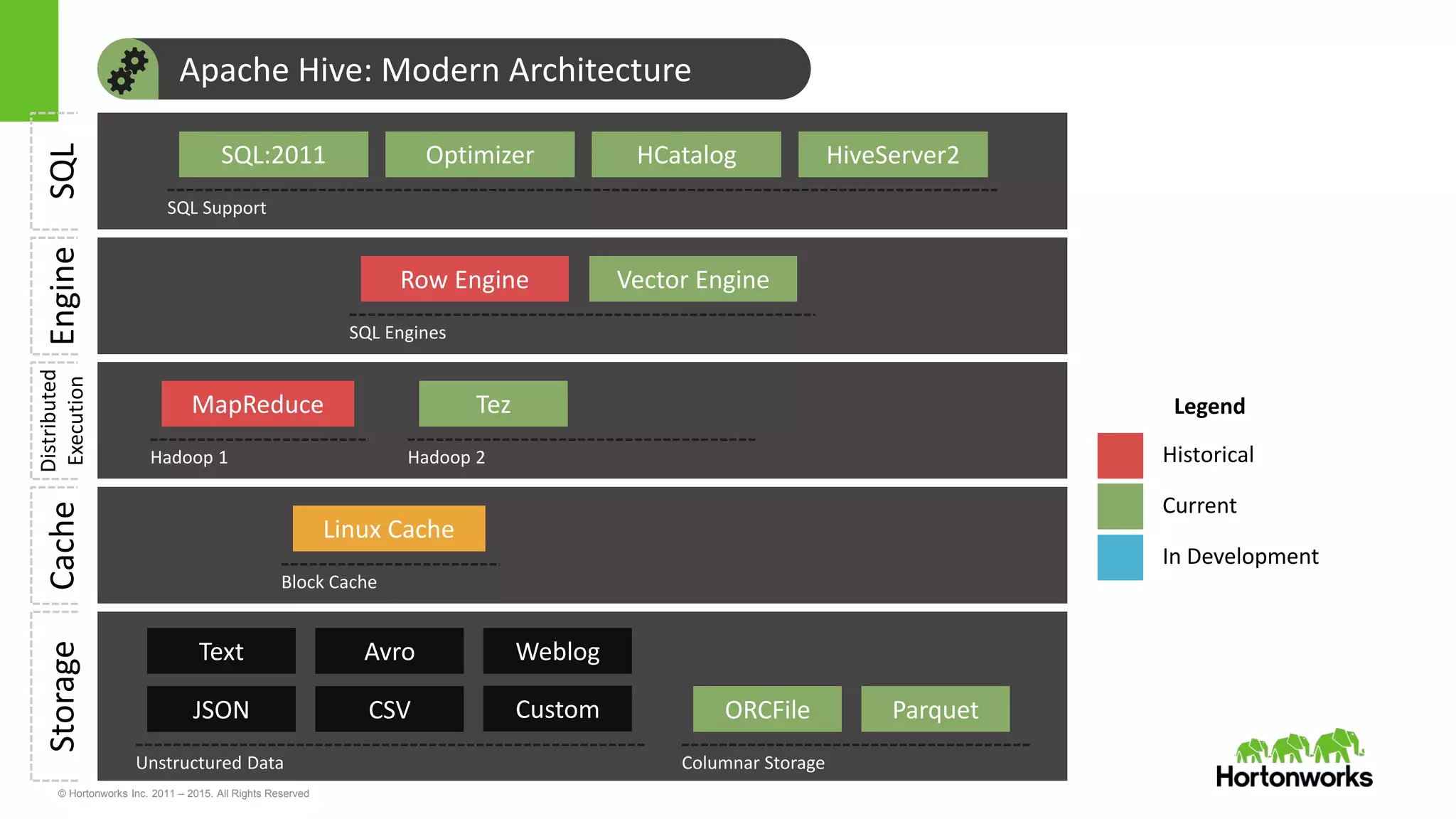 © Hortonworks Inc. 2011 – 2015. All Rights Reserved
Apache Hive: Modern ArchitectureStorage
Columnar Storage
ORCFile Parquet
Unstructured Data
JSON CSV
Text Avro
Custom
Weblog
Engine
SQL Engines
Row Engine Vector Engine
SQL
SQL Support
SQL:2011 Optimizer HCatalog HiveServer2
Cache
Block Cache
Linux Cache
Distributed
Execution
Hadoop 1
MapReduce
Hadoop 2
Tez
Historical
Current
In Development
Legend
 