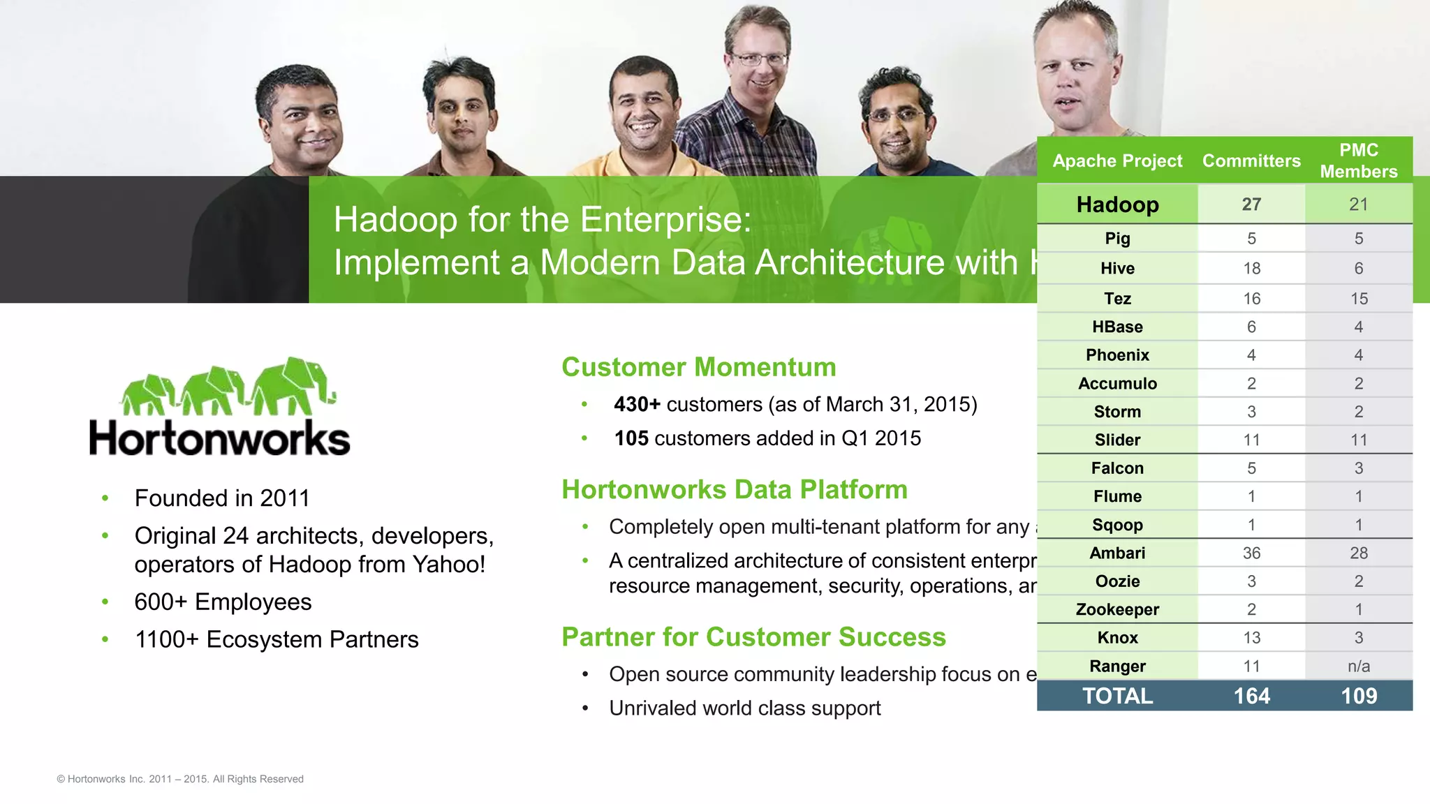 © Hortonworks Inc. 2011 – 2015. All Rights Reserved
Hadoop for the Enterprise:
Implement a Modern Data Architecture with HDP
Customer Momentum
• 430+ customers (as of March 31, 2015)
• 105 customers added in Q1 2015
Hortonworks Data Platform
• Completely open multi-tenant platform for any app & any data.
• A centralized architecture of consistent enterprise services for
resource management, security, operations, and governance.
Partner for Customer Success
• Open source community leadership focus on enterprise needs
• Unrivaled world class support
• Founded in 2011
• Original 24 architects, developers,
operators of Hadoop from Yahoo!
• 600+ Employees
• 1100+ Ecosystem Partners
Apache Project Committers
PMC
Members
Hadoop 27 21
Pig 5 5
Hive 18 6
Tez 16 15
HBase 6 4
Phoenix 4 4
Accumulo 2 2
Storm 3 2
Slider 11 11
Falcon 5 3
Flume 1 1
Sqoop 1 1
Ambari 36 28
Oozie 3 2
Zookeeper 2 1
Knox 13 3
Ranger 11 n/a
TOTAL 164 109
 