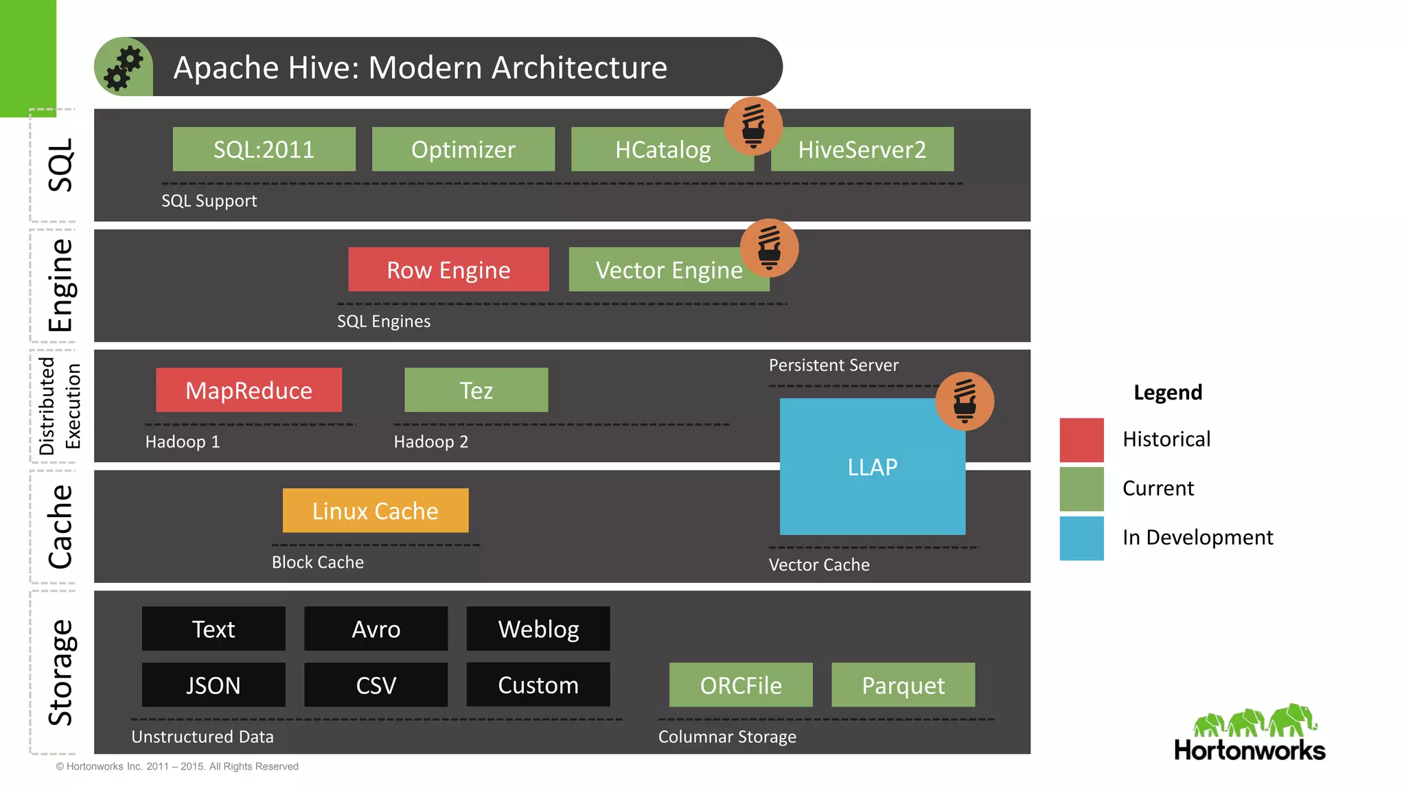 © Hortonworks Inc. 2011 – 2015. All Rights Reserved
Apache Hive: Modern ArchitectureStorage
Columnar Storage
ORCFile Parquet
Unstructured Data
JSON CSV
Text Avro
Custom
Weblog
Engine
SQL Engines
Row Engine Vector Engine
SQL
SQL Support
SQL:2011 Optimizer HCatalog HiveServer2
Cache
Block Cache
Linux Cache
Distributed
Execution
Hadoop 1
MapReduce
Hadoop 2
Tez
Vector Cache
LLAP
Persistent Server
Historical
Current
In Development
Legend
 