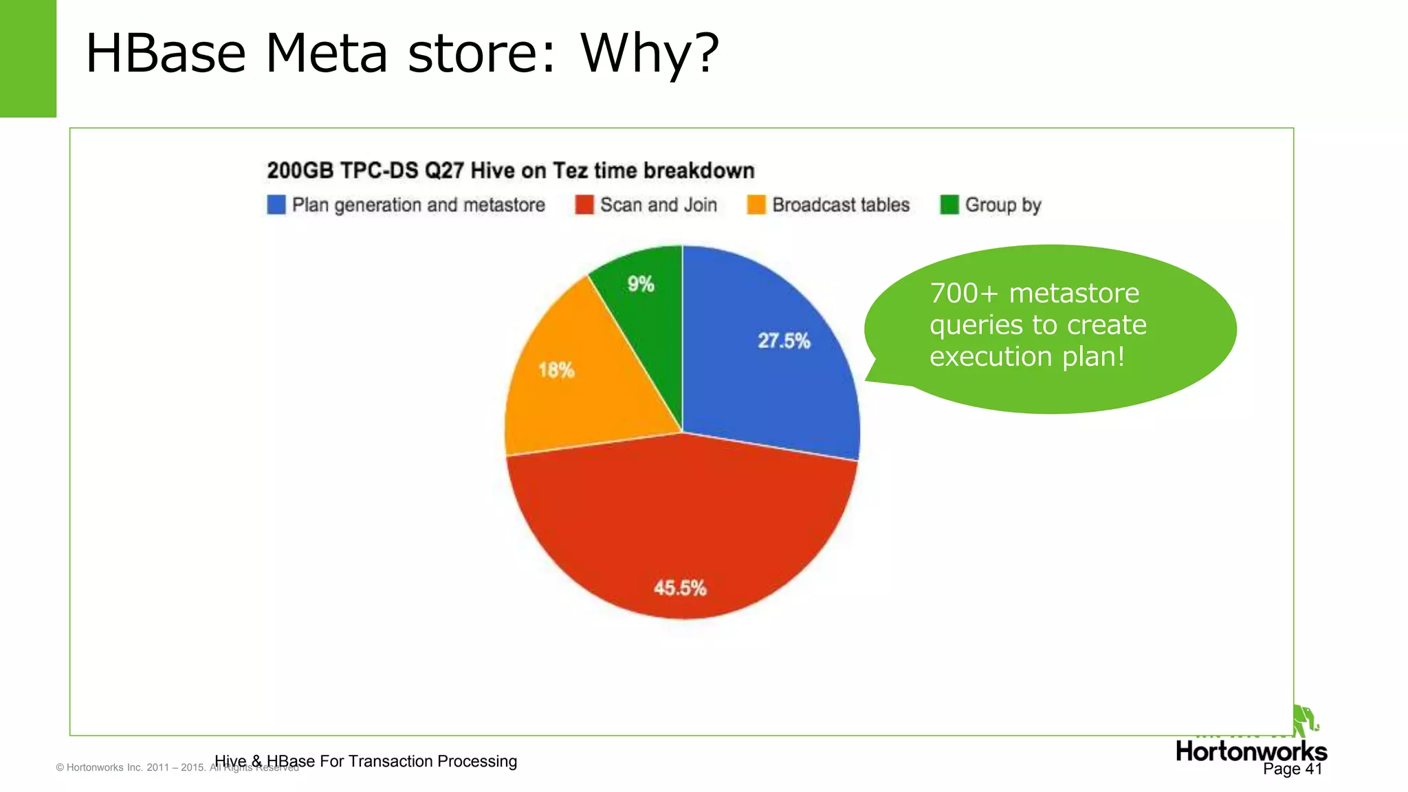 © Hortonworks Inc. 2011 – 2015. All Rights Reserved
HBase Meta store: Why?
Page 41Hive & HBase For Transaction Processing
700+ metastore
queries to create
execution plan!
 