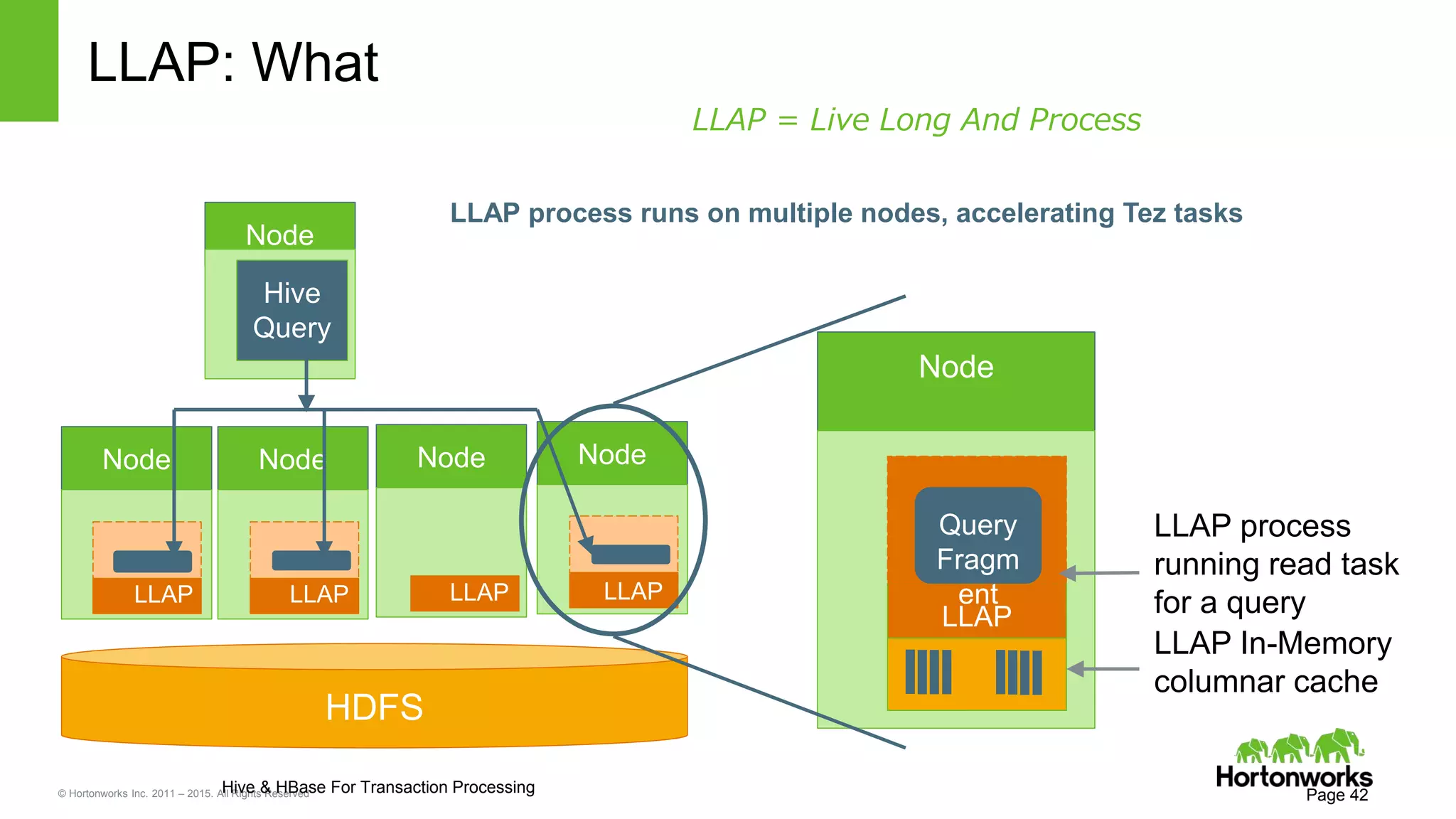 © Hortonworks Inc. 2011 – 2015. All Rights Reserved
LLAP: What
Page 42Hive & HBase For Transaction Processing
Node
LLAP
Process
HDFS
Query
Fragm
ent
LLAP In-Memory
columnar cache
LLAP process
running read task
for a query
LLAP process runs on multiple nodes, accelerating Tez tasks
Node
Hive
Query
Node NodeNode Node
LLAP LLAP LLAP LLAP
LLAP = Live Long And Process
 