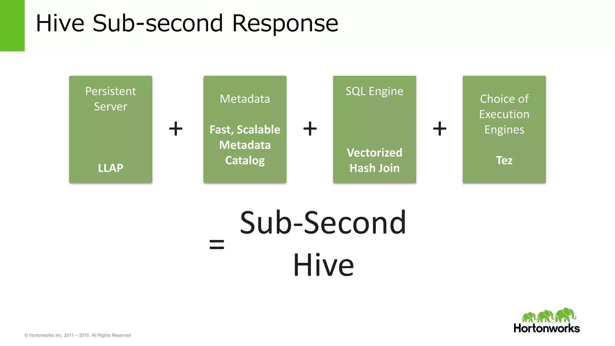 © Hortonworks Inc. 2011 – 2015. All Rights Reserved
Hive Sub-second Response
=
Sub-Second
Hive
Metadata
Fast, Scalable
Metadata
Catalog
Persistent
Server
LLAP
+ +
SQL Engine
Vectorized
Hash Join
Choice of
Execution
Engines
Tez
+
 