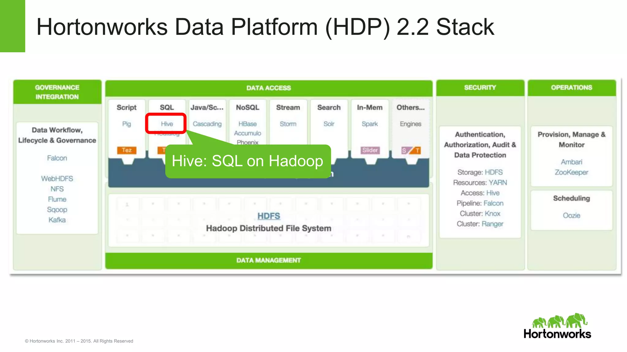 © Hortonworks Inc. 2011 – 2015. All Rights Reserved
Hortonworks Data Platform (HDP) 2.2 Stack
Hive: SQL on Hadoop
 