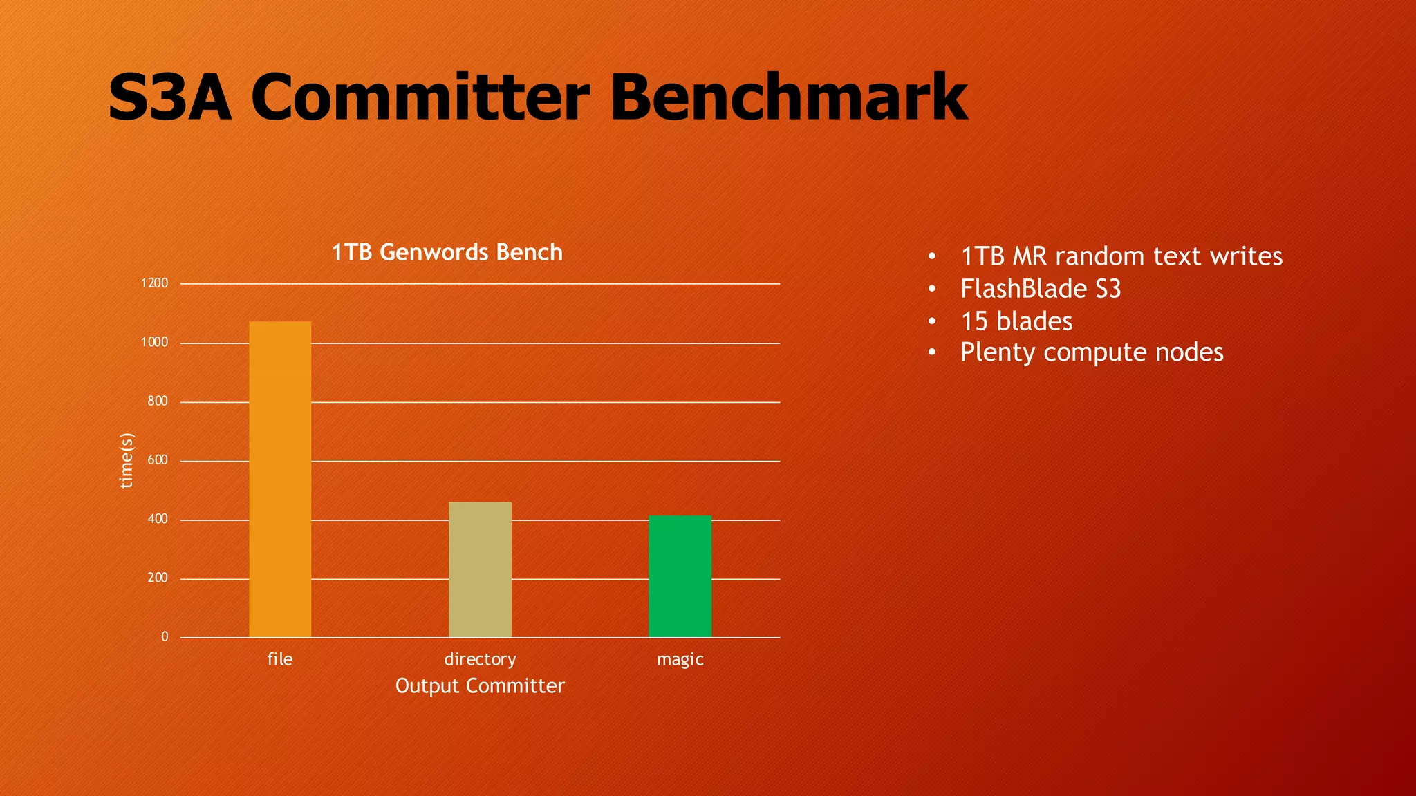 S3A Committer Benchmark
• 1TB MR random text writes
• FlashBlade S3
• 15 blades
• Plenty compute nodes
0
200
400
600
800
1000
1200
file directory magic
time(s)
Output Committer
1TB Genwords Bench
 