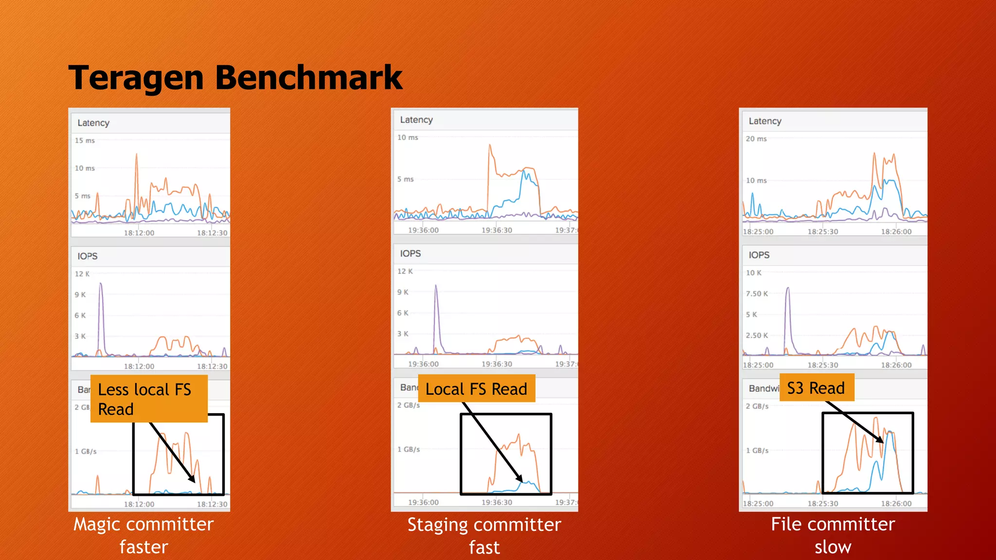 Teragen Benchmark
Magic committer
faster
File committer
slow
Staging committer
fast
S3 ReadLocal FS ReadLess local FS
Read
 