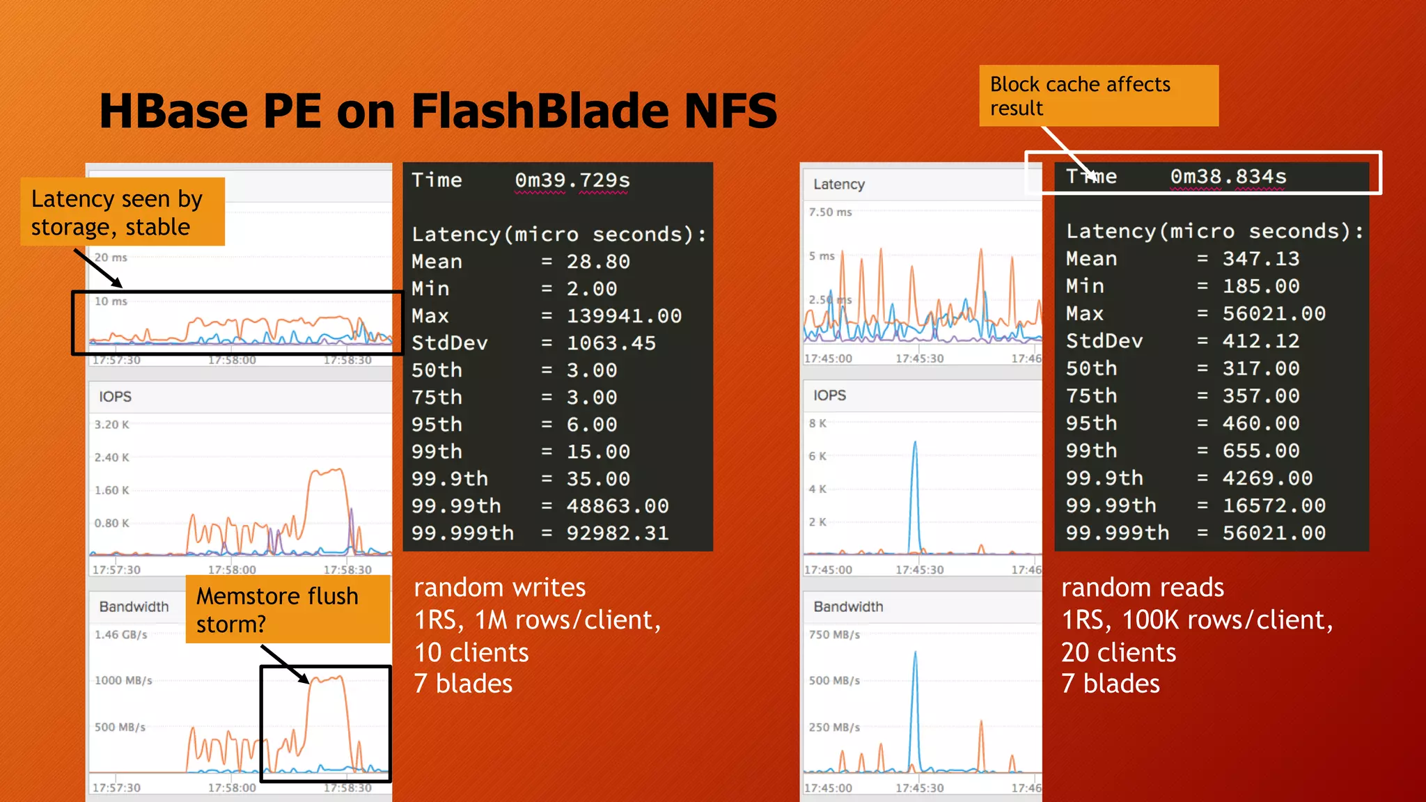 HBase PE on FlashBlade NFS
random writes
1RS, 1M rows/client,
10 clients
7 blades
random reads
1RS, 100K rows/client,
20 clients
7 blades
Memstore flush
storm?
Block cache affects
result
Latency seen by
storage, stable
 
