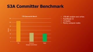 S3A Committer Benchmark
• 1TB MR random text writes
• FlashBlade S3
• 15 blades
• Plenty compute nodes
0
200
400
600
800
1000
1200
file directory magic
time(s)
Output Committer
1TB Genwords Bench
 