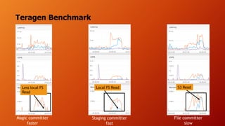 Teragen Benchmark
Magic committer
faster
File committer
slow
Staging committer
fast
S3 ReadLocal FS ReadLess local FS
Read
 