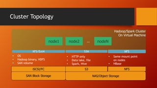 Cluster Topology
node1
NAS/Object Storage
NFSS3
SAN Block Storage
iSCSI/FC
node2 nodeN…
Hadoop/Spark Cluster
On Virtual Machine
• OS
• Hadoop binary, HDFS
• SAN volume
• HTTP only
• Data lake, file
• Spark, Hive
• Same mount point
on nodes
• HBase
S3A NFSXFS/Ext4
 