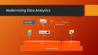 Modernizing Data Analytics
DATA INGEST
Search
NFS
ETL
S3
QueryStore
Deep Learning
Storage Backend
 